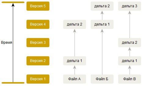 Git и 1с как работать