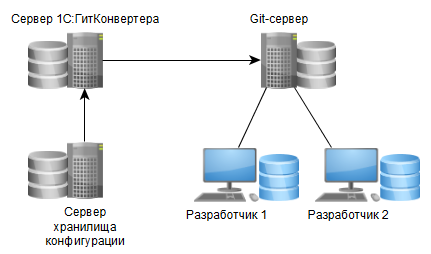 Создание конфигурации 1с для школы